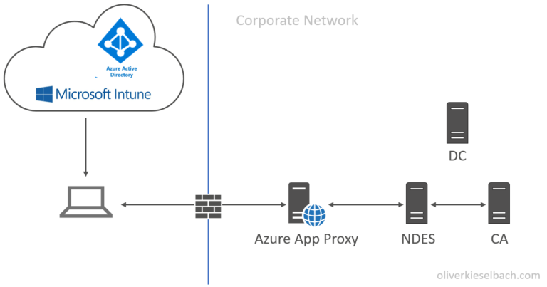 Microsoft MDM with Intune Certification
